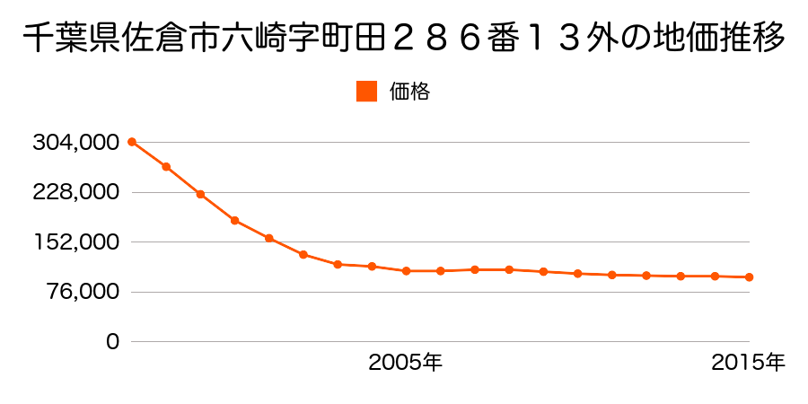 千葉県佐倉市表町３丁目１３番２７外の地価推移のグラフ