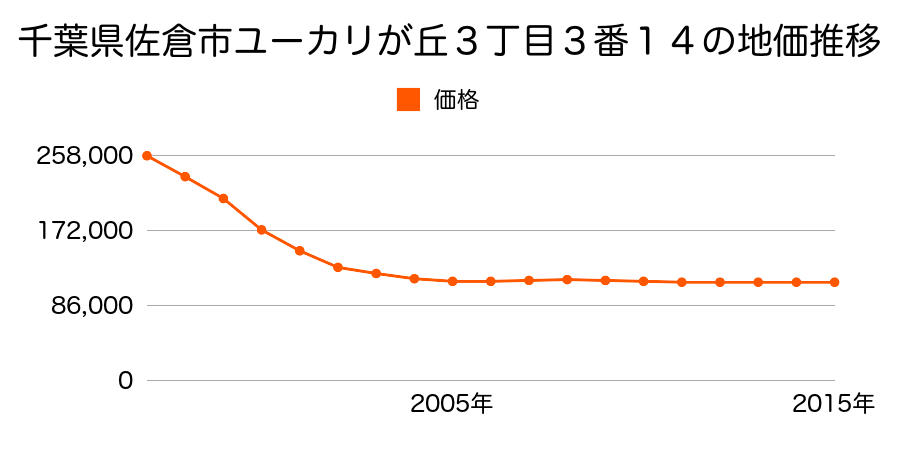 千葉県佐倉市ユーカリが丘３丁目３番１３外の地価推移のグラフ