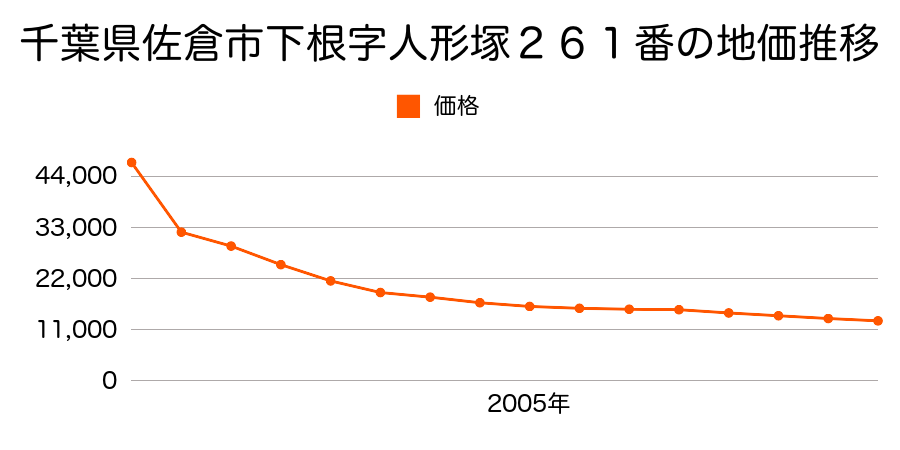 千葉県佐倉市萩山新田字部田５５６番３の地価推移のグラフ