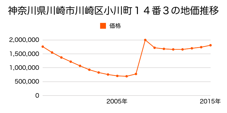 神奈川県川崎市川崎区砂子２丁目１１番１４外の地価推移のグラフ
