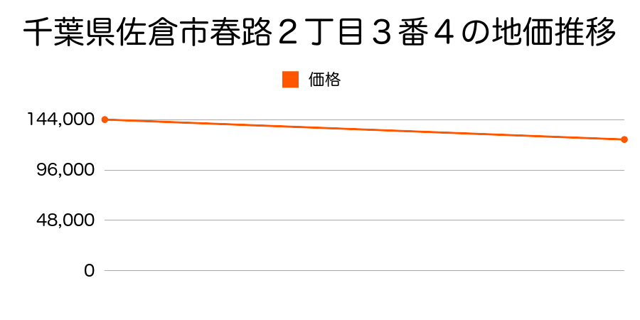 千葉県佐倉市春路２丁目３番４の地価推移のグラフ