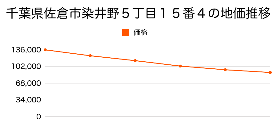 千葉県佐倉市染井野５丁目１５番４の地価推移のグラフ