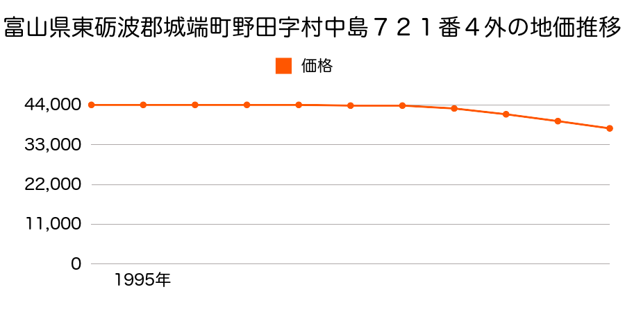 富山県東礪波郡城端町野田字村中島７２１番４外の地価推移のグラフ