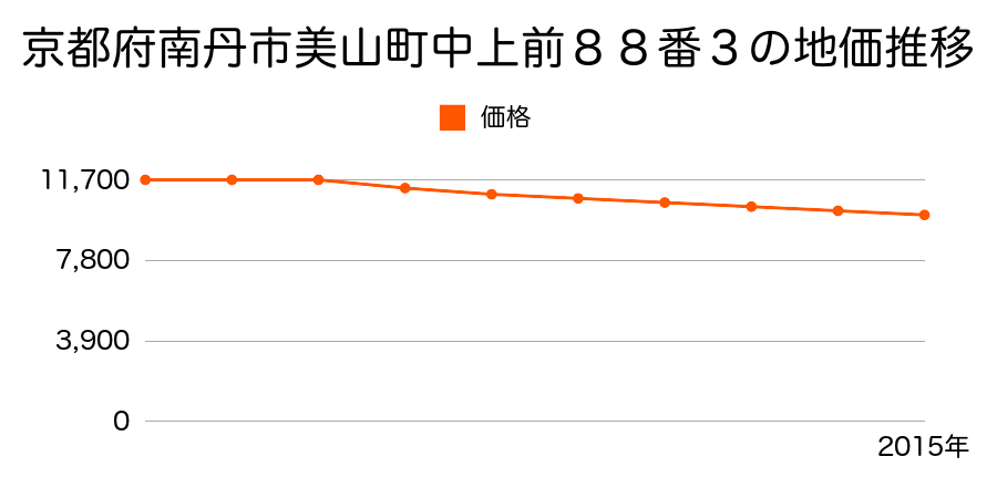 京都府南丹市美山町中上前８８番３の地価推移のグラフ