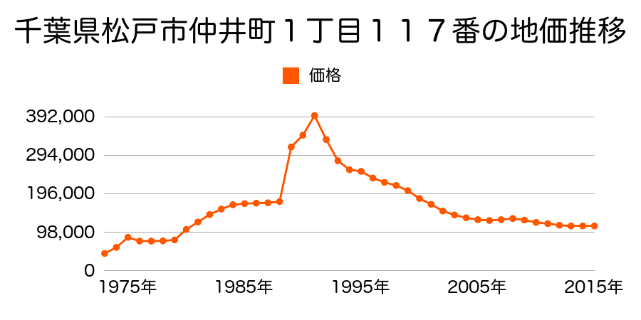 千葉県松戸市松戸新田字東中町４９０番８３の地価推移のグラフ