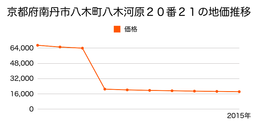 京都府南丹市日吉町胡麻中野辺谷１番９の地価推移のグラフ