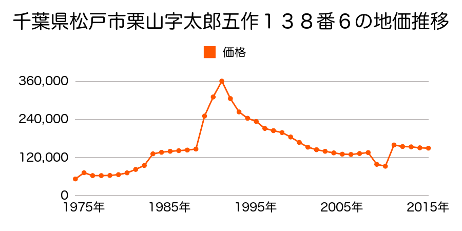千葉県松戸市新松戸南３丁目１７２番３の地価推移のグラフ