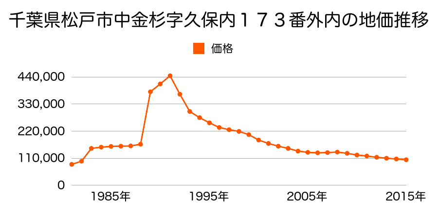 千葉県松戸市中金杉４丁目１２１番の地価推移のグラフ