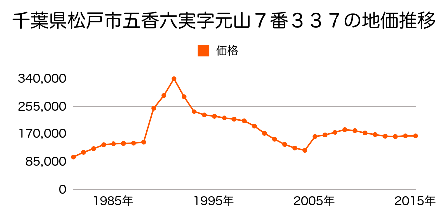 千葉県松戸市横須賀１丁目２１番３外の地価推移のグラフ