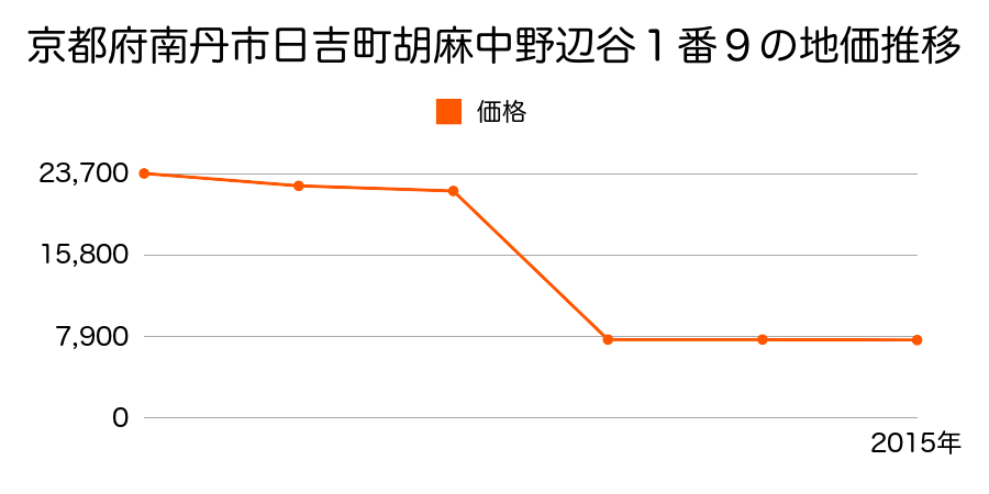 京都府南丹市園部町高屋大日前２０番の地価推移のグラフ