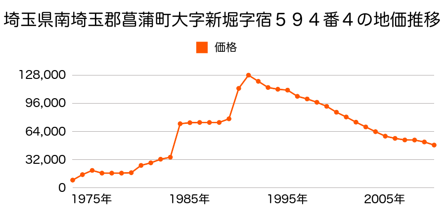 埼玉県南埼玉郡菖蒲町大字三箇字上中島３２１番２外の地価推移のグラフ