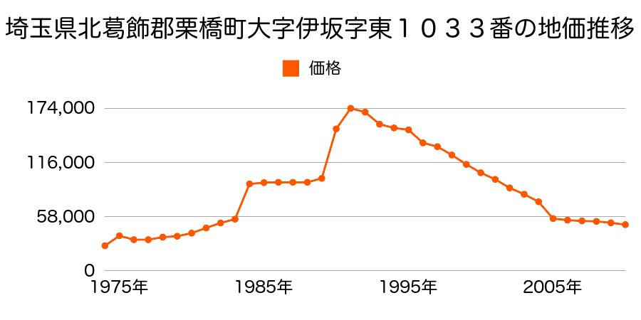 埼玉県北葛飾郡栗橋町南栗橋１０丁目７番８の地価推移のグラフ