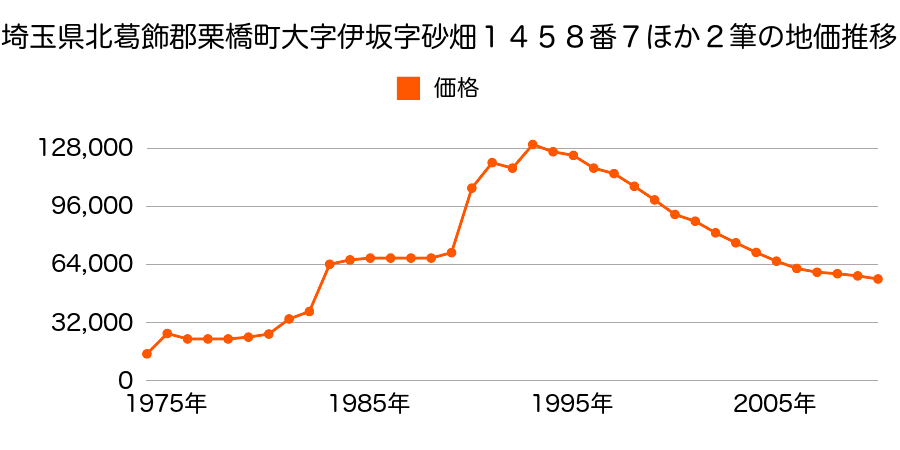 埼玉県北葛飾郡栗橋町大字伊坂字町人新田６０６番の地価推移のグラフ