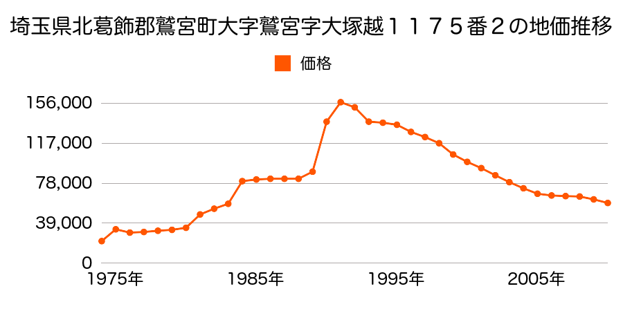 埼玉県北葛飾郡鷲宮町大字中妻字宮沼１５８８番６０の地価推移のグラフ