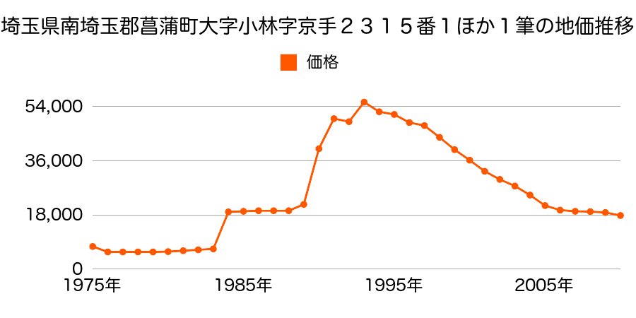 埼玉県南埼玉郡菖蒲町大字小林字北東３４２６番３の地価推移のグラフ