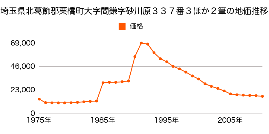 埼玉県北葛飾郡栗橋町大字佐間字陣屋々敷添５３７番の地価推移のグラフ