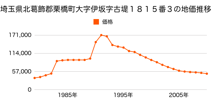 埼玉県北葛飾郡栗橋町東４丁目１２４４番９の地価推移のグラフ