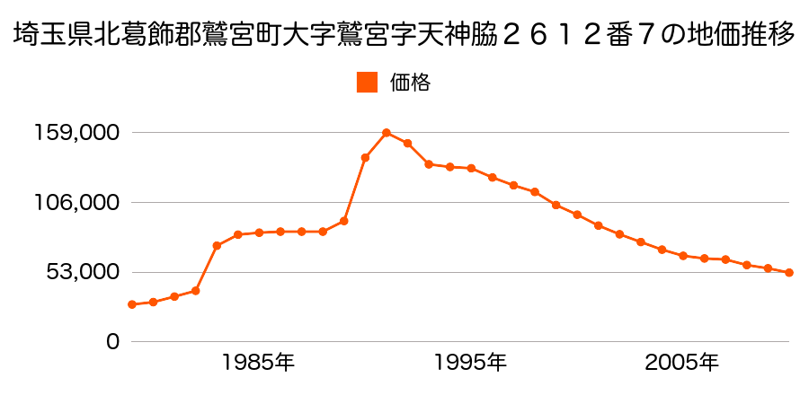 埼玉県北葛飾郡鷲宮町鷲宮６丁目２３４０番８の地価推移のグラフ