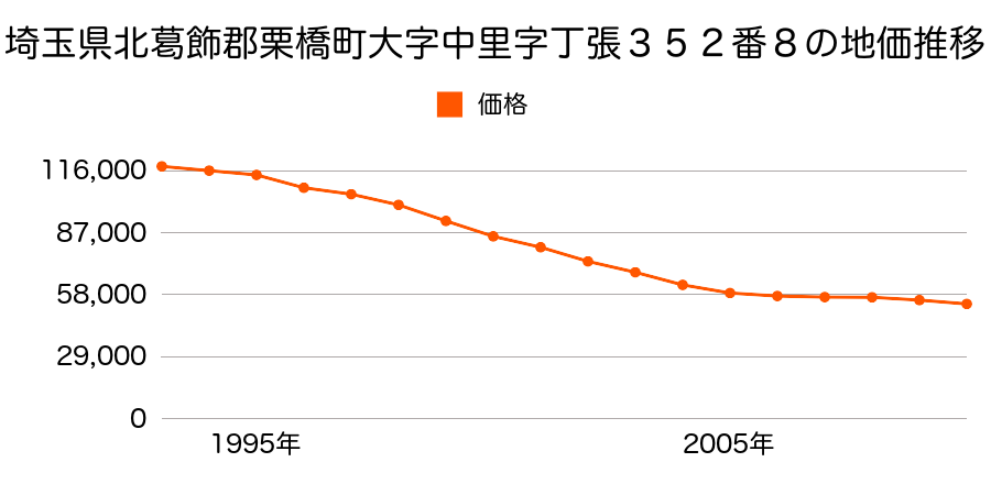 埼玉県北葛飾郡栗橋町南栗橋２丁目１０番６外の地価推移のグラフ