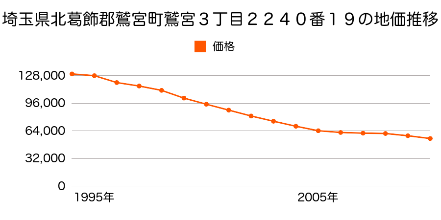 埼玉県北葛飾郡鷲宮町鷲宮３丁目２２４０番１９の地価推移のグラフ