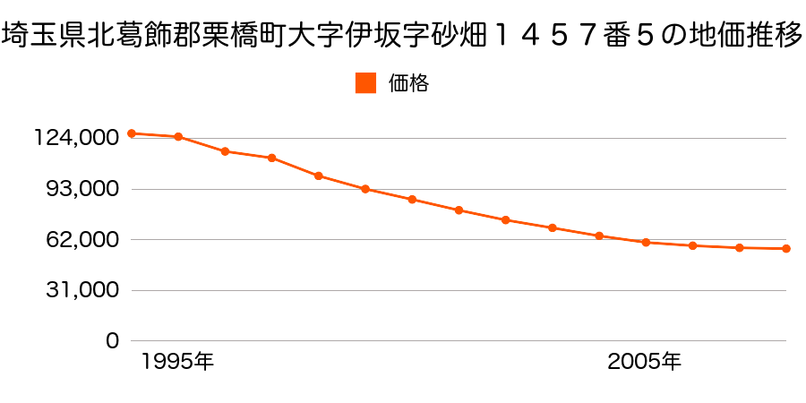 埼玉県北葛飾郡栗橋町大字伊坂字雨宮１４８９番１６の地価推移のグラフ