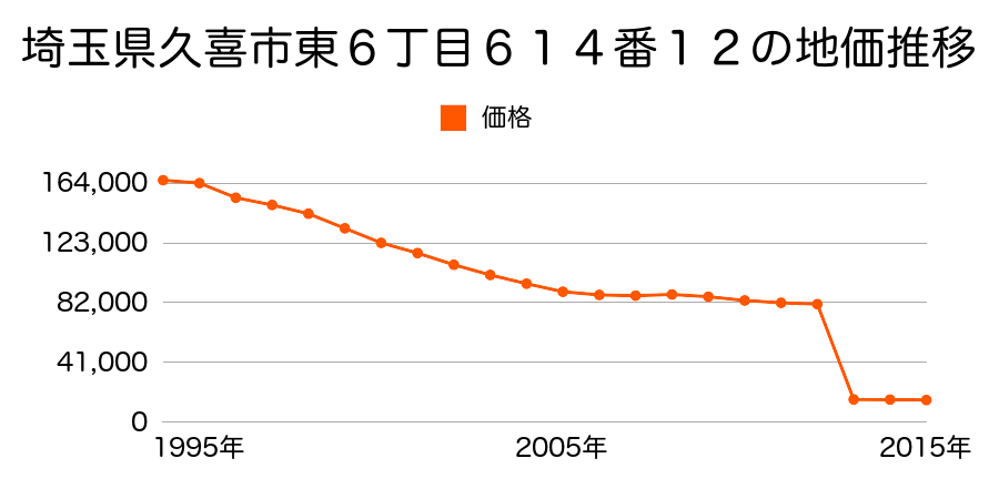 埼玉県久喜市佐間字陣屋々敷添５３７番の地価推移のグラフ