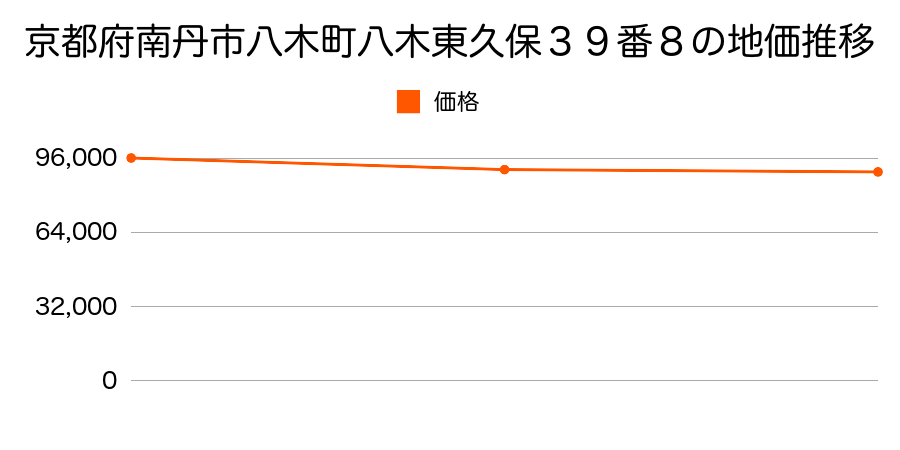 京都府南丹市八木町八木東久保３９番８の地価推移のグラフ