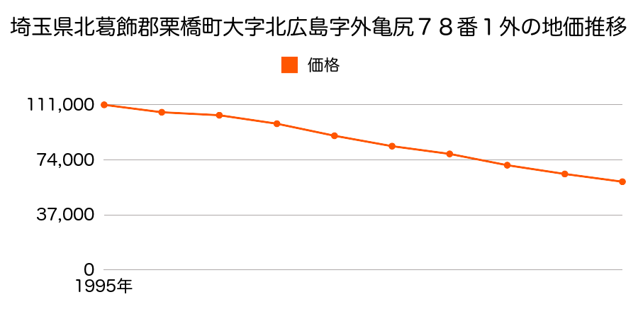 埼玉県北葛飾郡栗橋町南栗橋１０丁目７番８の地価推移のグラフ