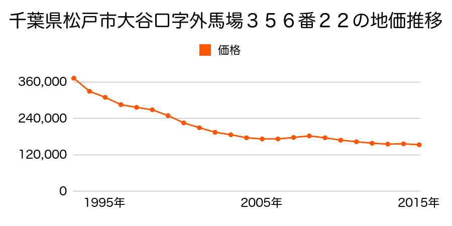 千葉県松戸市大谷口字外番場３５６番２２の地価推移のグラフ
