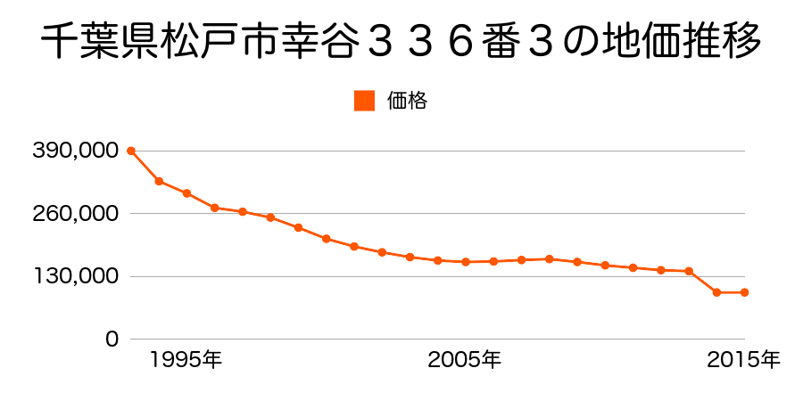 千葉県松戸市上矢切字菰田１１３３番２０の地価推移のグラフ