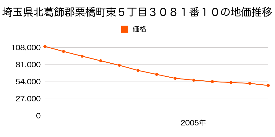 埼玉県北葛飾郡栗橋町東５丁目３０８１番１０の地価推移のグラフ