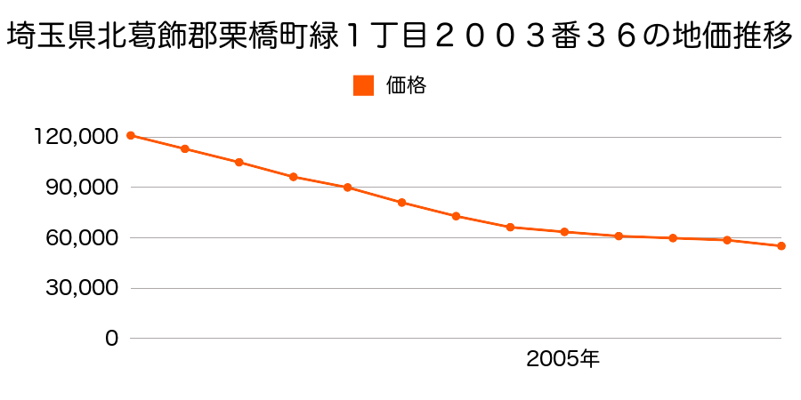 埼玉県北葛飾郡栗橋町緑１丁目２００３番３６の地価推移のグラフ