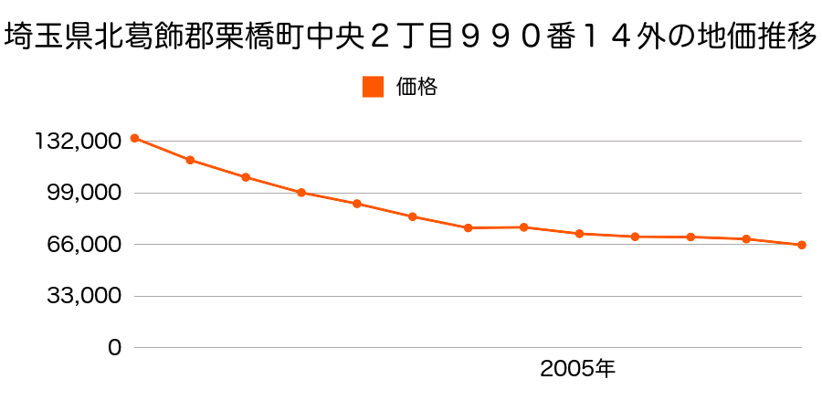 埼玉県北葛飾郡栗橋町北１丁目１０４０番１の地価推移のグラフ