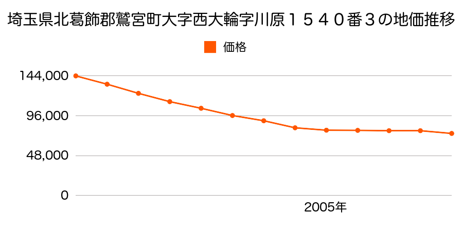 埼玉県北葛飾郡鷲宮町大字西大輪字川原１５４０番３の地価推移のグラフ