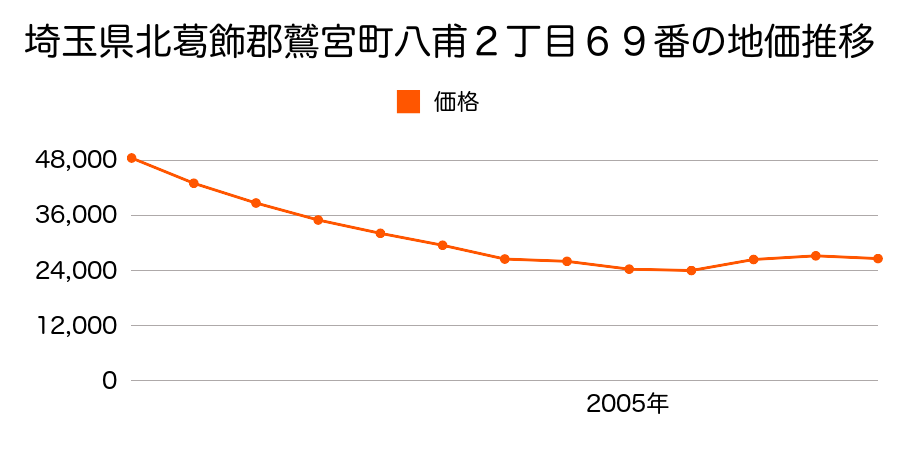 埼玉県北葛飾郡鷲宮町大字八甫字宮田２１８番２の地価推移のグラフ