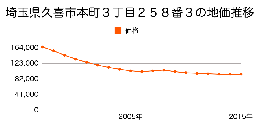 埼玉県久喜市本町３丁目２５８番３の地価推移のグラフ