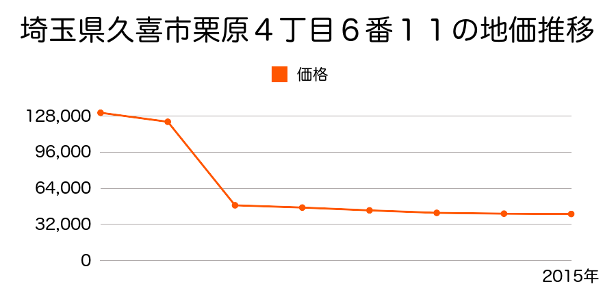 埼玉県久喜市菖蒲町菖蒲字寺田５０１３番５３１の地価推移のグラフ