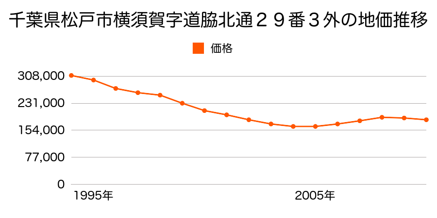 千葉県松戸市横須賀２丁目１番１０外の地価推移のグラフ