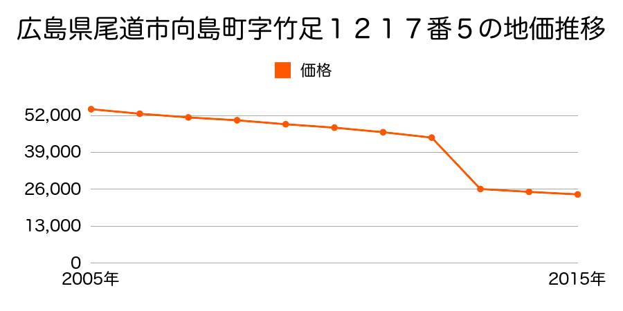 広島県尾道市向島町字大平新開１３２３６番２外の地価推移のグラフ