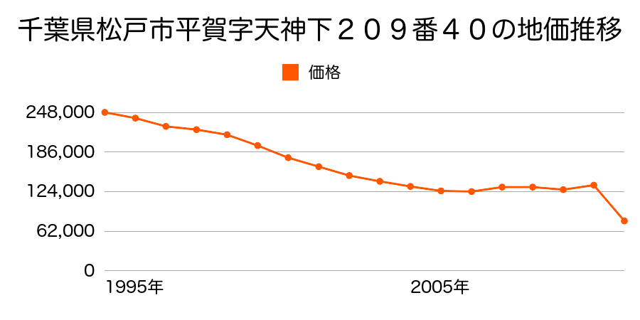 千葉県松戸市松飛台字御囲２３３番７の地価推移のグラフ