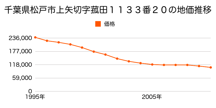 千葉県松戸市上矢切字菰田１１３３番２０の地価推移のグラフ