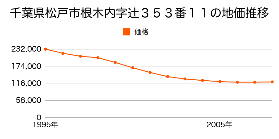 千葉県松戸市根木内字辻３５３番１１の地価推移のグラフ