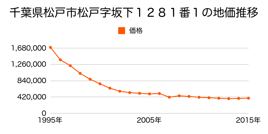 千葉県松戸市新松戸１丁目３６７番３の地価推移のグラフ