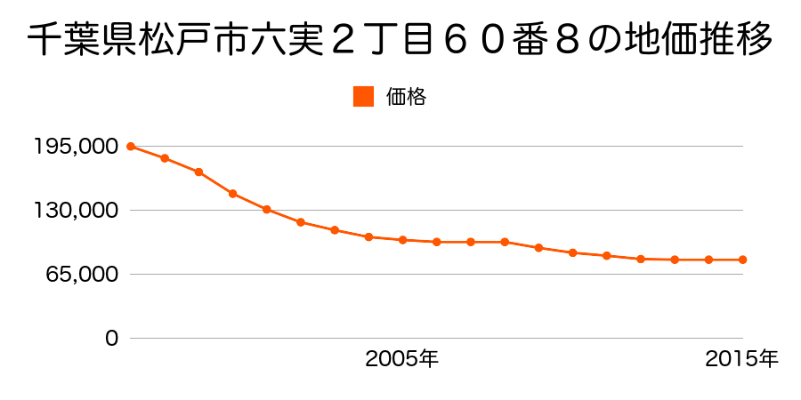 千葉県松戸市六実２丁目６０番８の地価推移のグラフ