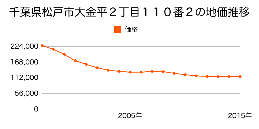 千葉県松戸市大金平２丁目１１０番２の地価推移のグラフ