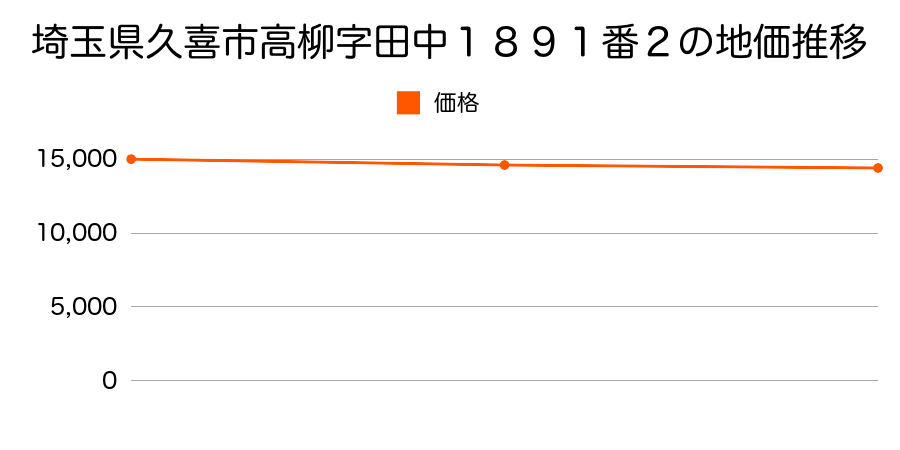 埼玉県久喜市高柳字田中１８９１番２の地価推移のグラフ