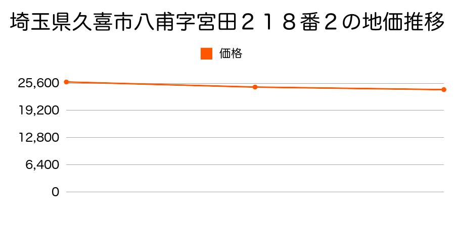 埼玉県久喜市八甫字宮田２１８番２の地価推移のグラフ