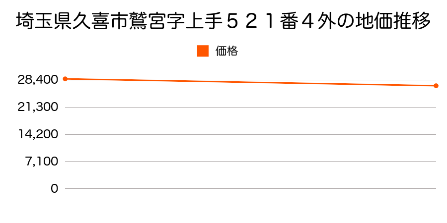 埼玉県久喜市鷲宮字上手５２１番４外の地価推移のグラフ