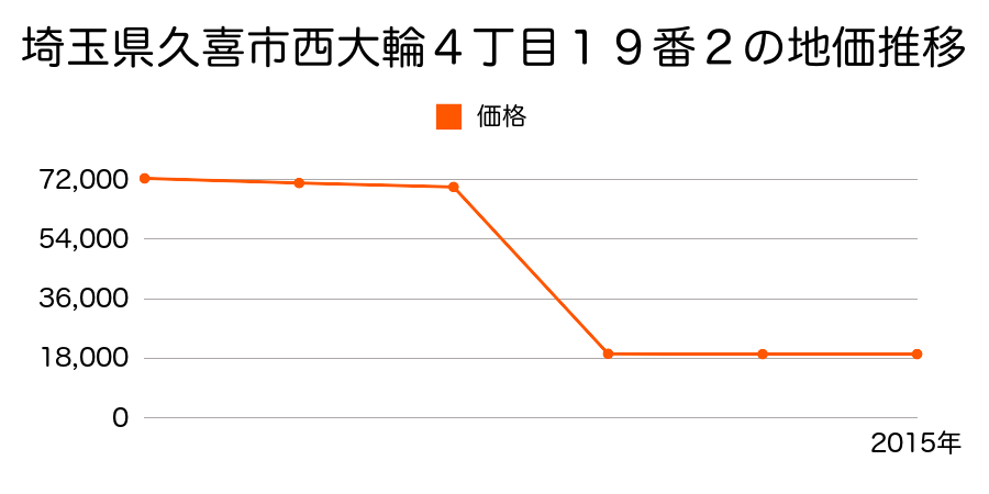 埼玉県久喜市六万部字本村５４８番３の地価推移のグラフ