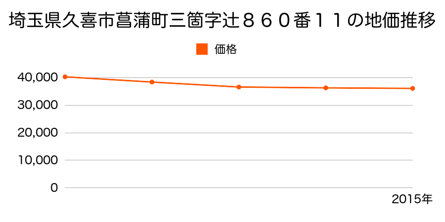 埼玉県久喜市菖蒲町三箇字辻８６０番１１の地価推移のグラフ